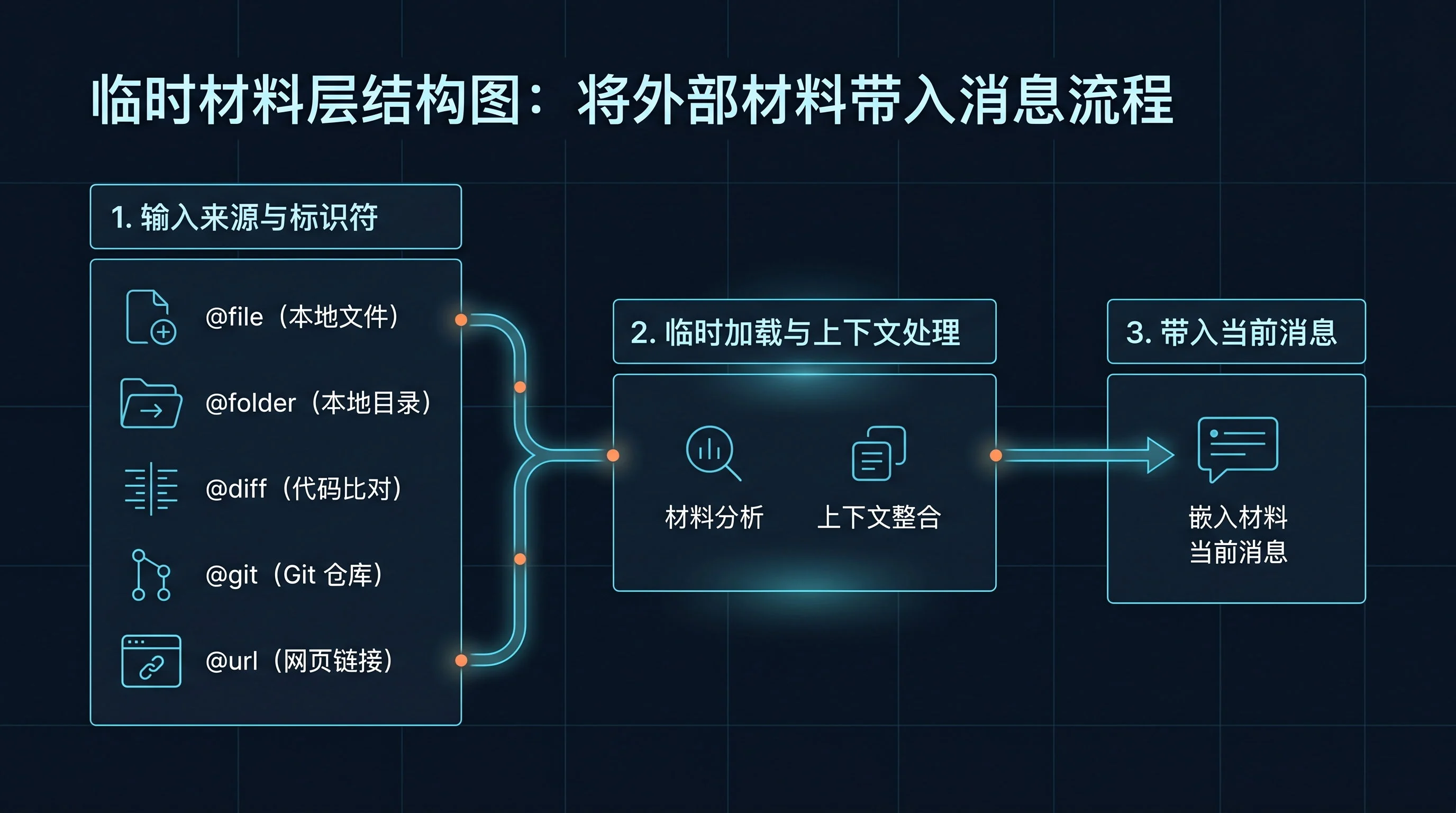 临时材料层结构图：图中展示 @file、@folder、@diff、@git、@url 等引用入口，把文件、目录、diff 与外部来源临时带入当前消息；长期规则层单独放在 context files