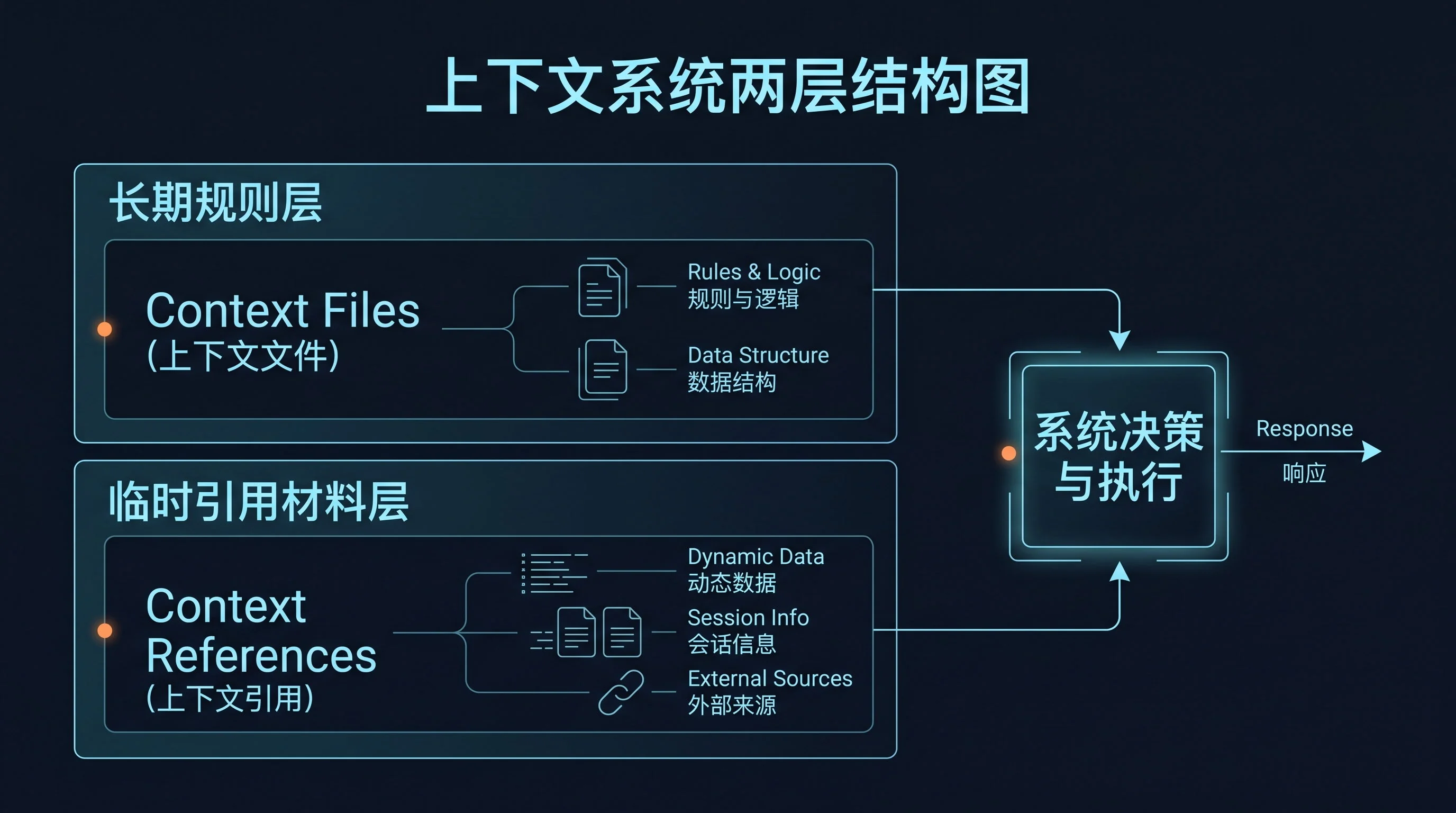 上下文系统两层结构图:长期规则层包含 Context Files(上下文文件),对应规则与逻辑、数据结构;临时引用材料层包含 Context References(上下文引用),对应动态数据、会话信息、外部来源;两层共同连接到系统决策与执行,并输出响应