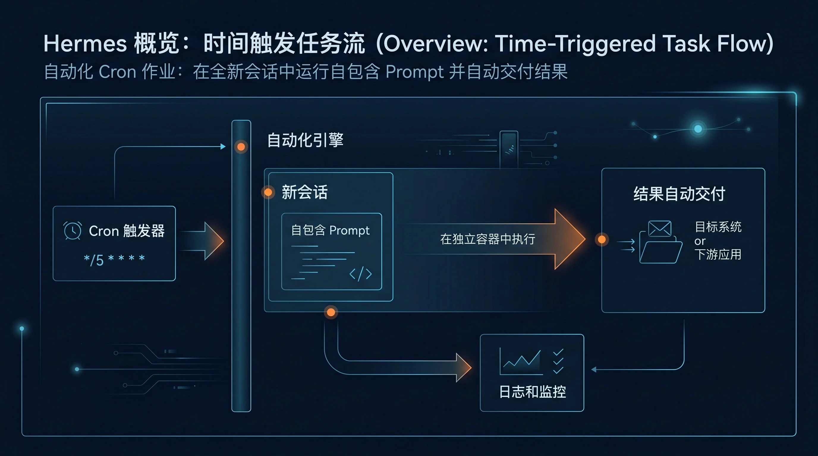 时间触发任务流示意图:Cron 触发器经自动化引擎在新会话中运行自包含 Prompt,结果交付到目标系统或下游应用,并接入日志与监控