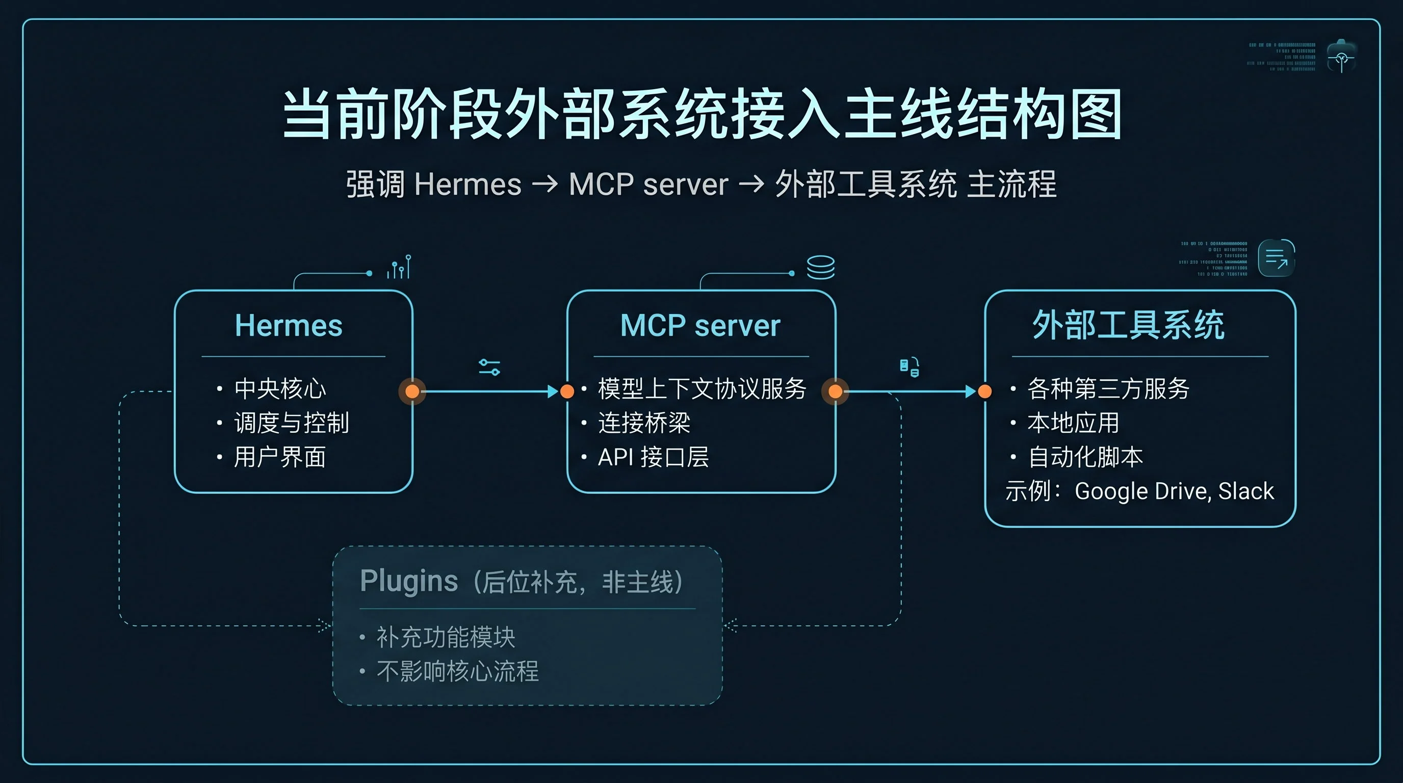 结构图：当前阶段更自然的外部系统接入主线是 Hermes → MCP server → 外部工具系统；Plugins 在后位补充，不是这一页的主线