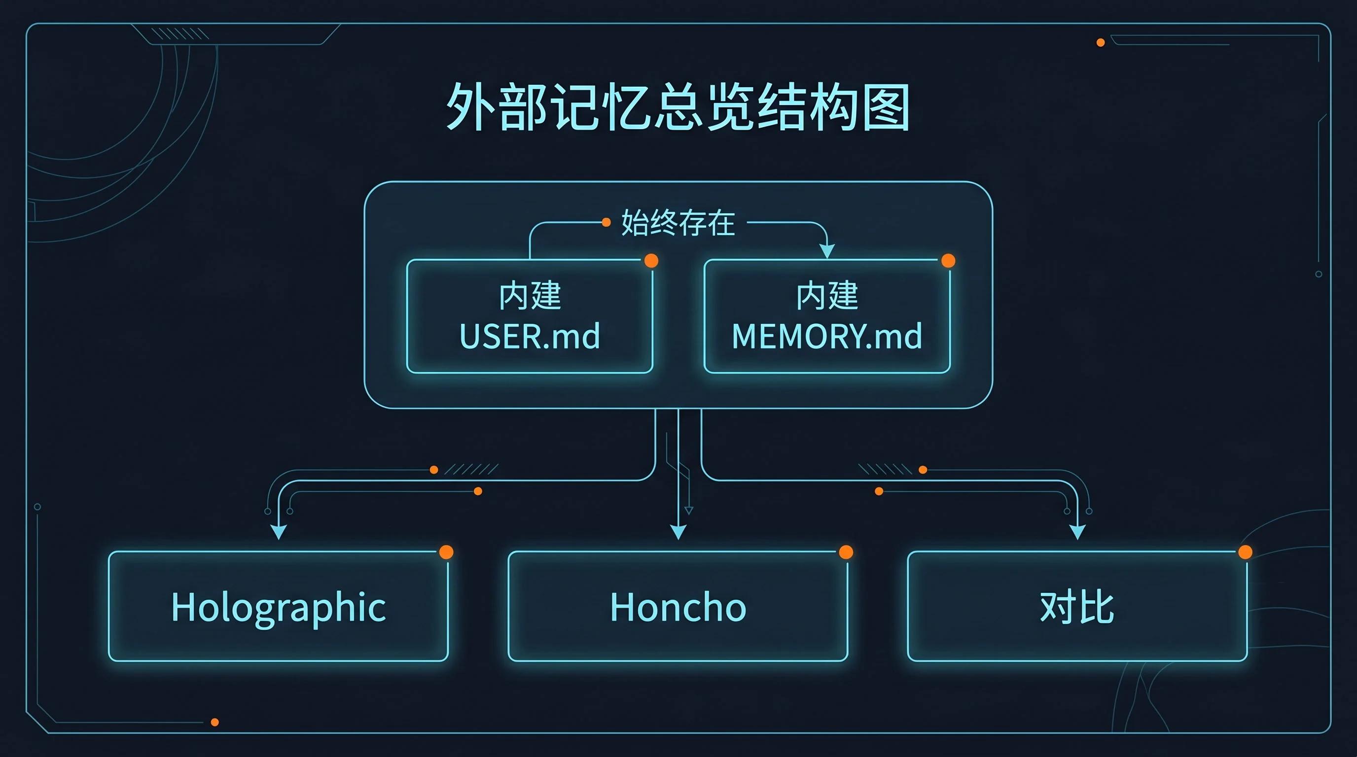 外部记忆总览结构图：内建的 USER.md 和 MEMORY.md 始终存在；外部记忆提供方只是上层扩展，而且同一时刻只能启用 1 个；下一步分流到全息记忆、Honcho记忆、对比 三条路径