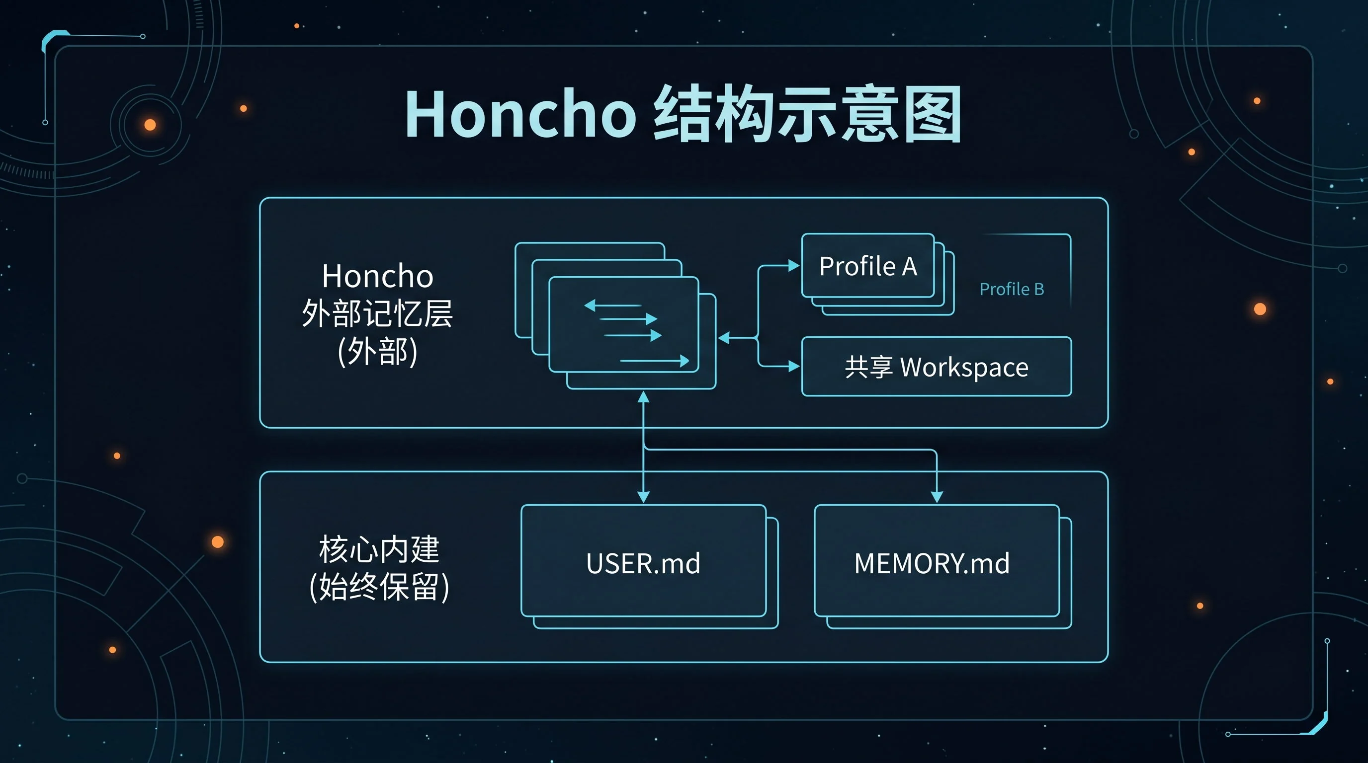 Honcho 结构示意图:上层为 Honcho 外部记忆层,连接多个 Profile 与共享 Workspace;下层为始终保留的 USER.md 与 MEMORY.md