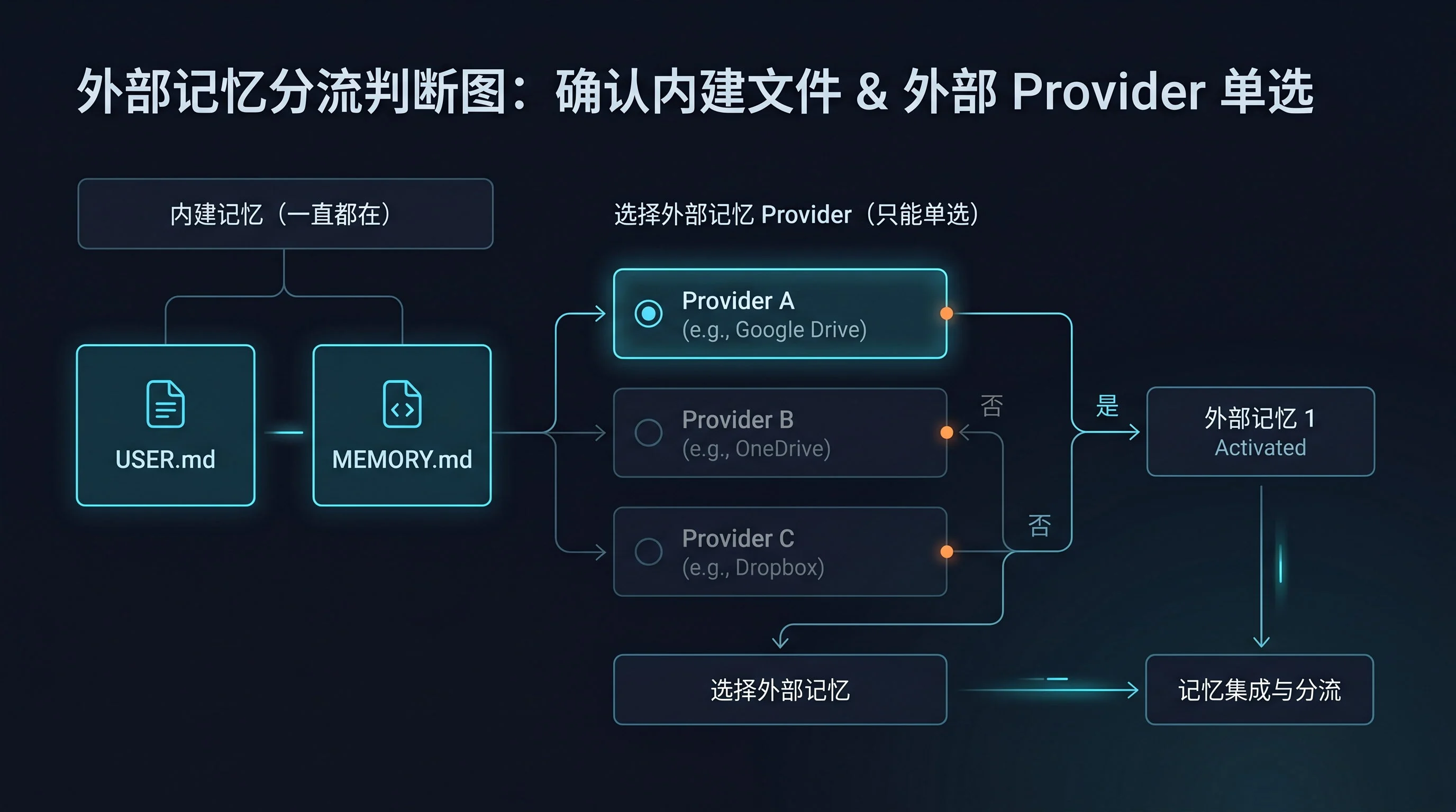 外部记忆分流判断图:先确认内建 USER.md 和 MEMORY.md 一直都在,外部 provider 只能单选;如果目标是先跑通第一条外部记忆路线就选 Holographic,如果已经在搭多助手和多 profile 结构就选 Honcho,如果需求还没定型就先停在 外部记忆对比,不要急着接入