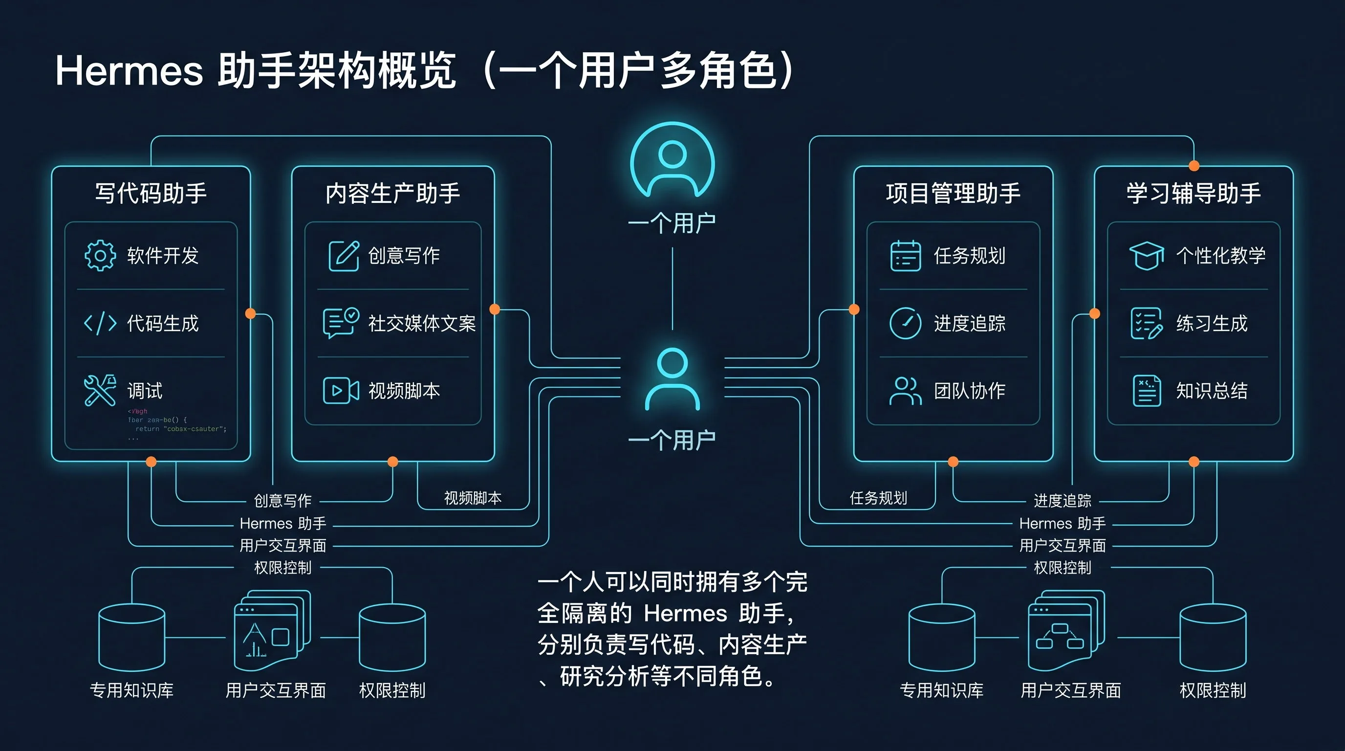 结构图:一个人可以同时拥有多个完全隔离的 Hermes 助手,分别负责写代码、内容生产、研究分析等不同角色