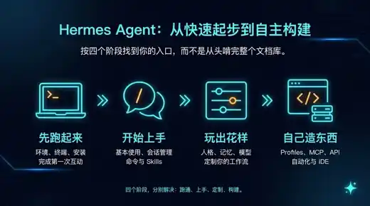 Hermes 学习路径总览