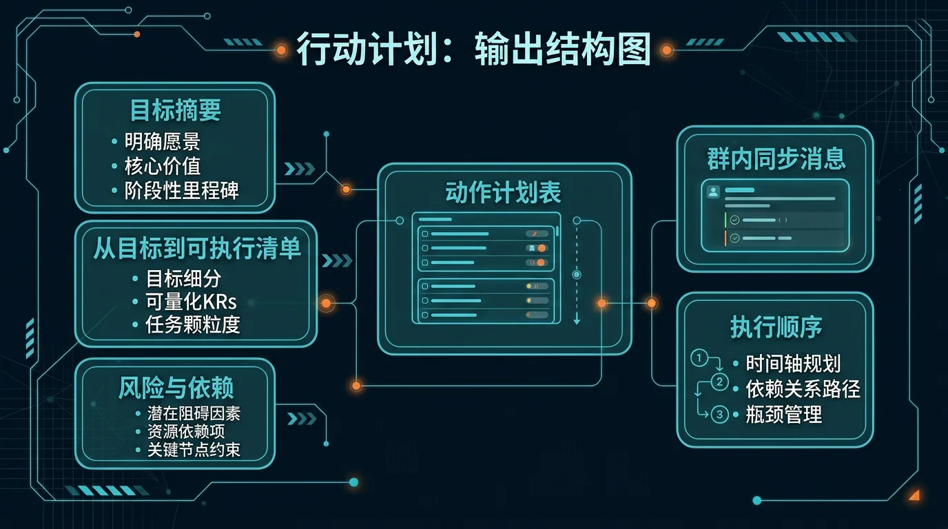 结构图:行动计划输出先给目标摘要,再展开动作计划表,随后补风险与执行顺序,最后压成一版可直接发群的消息正文