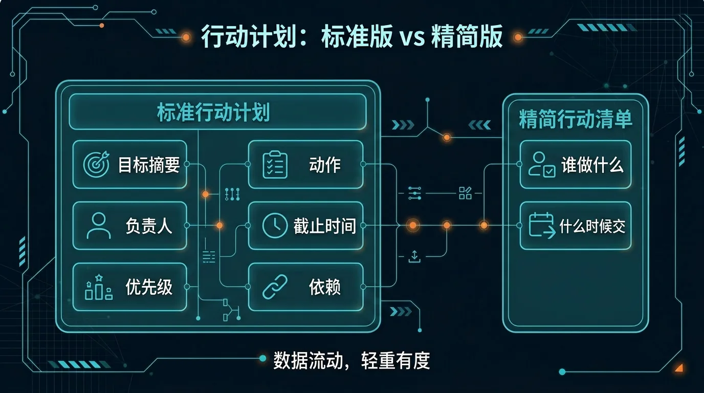 对比图:左侧是标准行动计划,保留动作、负责人、截止时间、优先级和依赖;右侧是精简行动清单,适合快速发群同步谁做什么、什么时候交