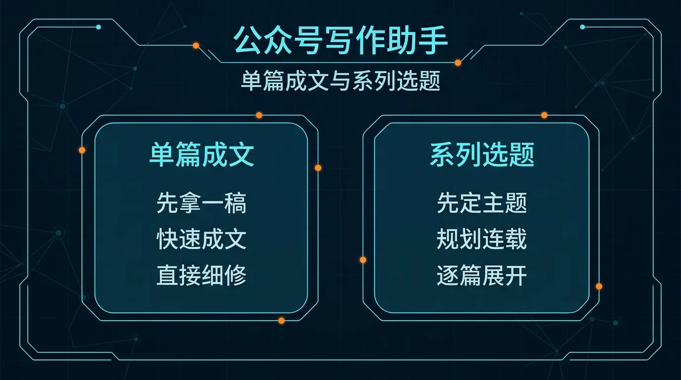 对比图:左边是先出一篇文章,强调先拿一版可发草稿;右边是先做系列选题,强调先定连续主题再逐篇展开