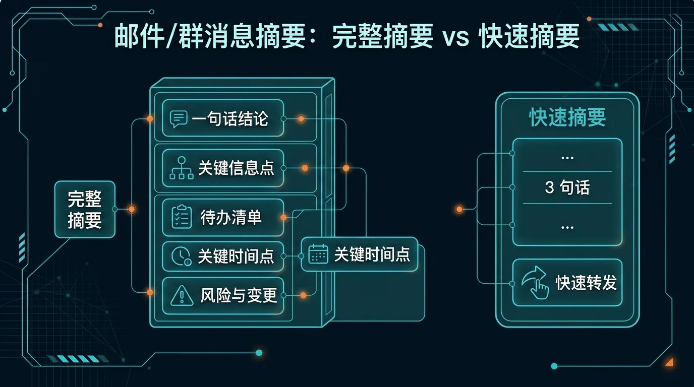 对比图：左侧是完整摘要，覆盖结论、关键信息、待办、时间点和风险；右侧是快速摘要，只保留一句话结论和少量待办，适合快速转发