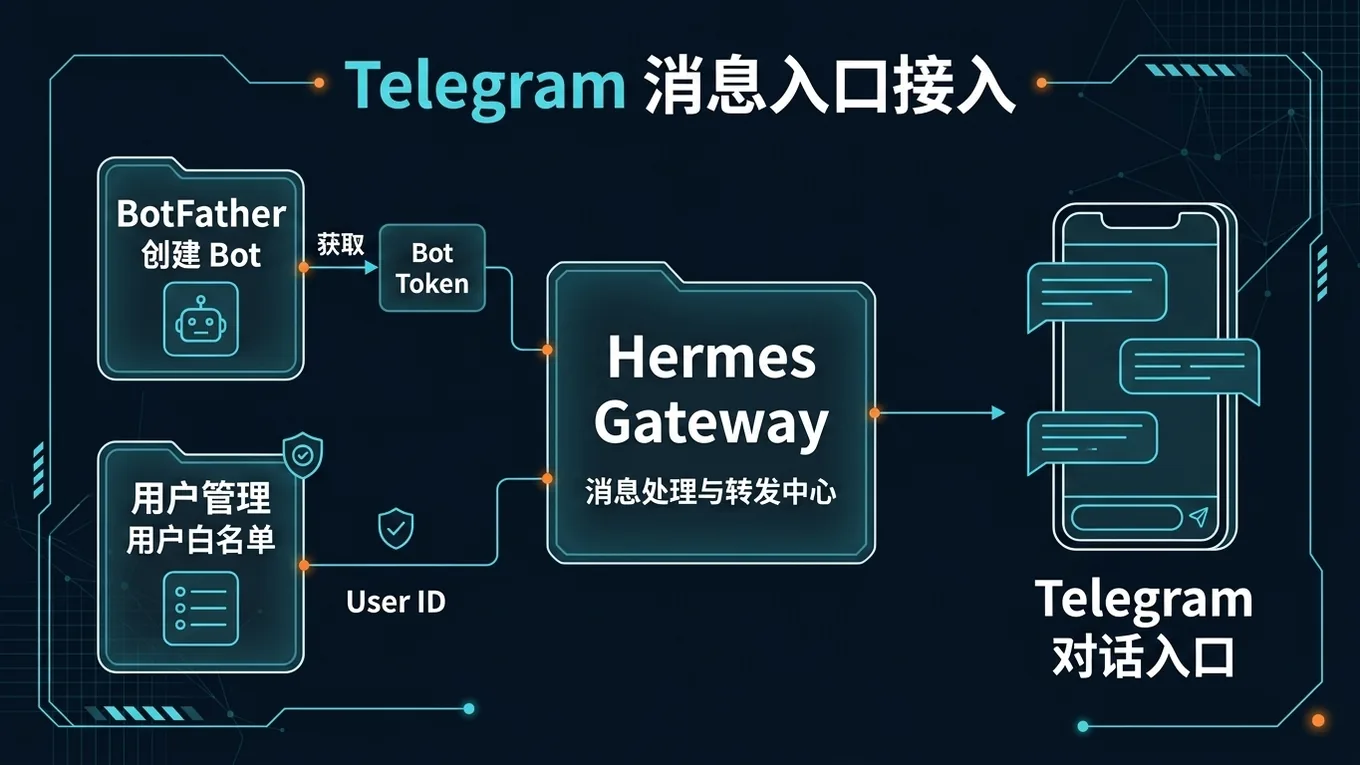 Telegram 接入结构图:BotFather 创建 Bot、用户白名单、Hermes Gateway、手机端对话入口