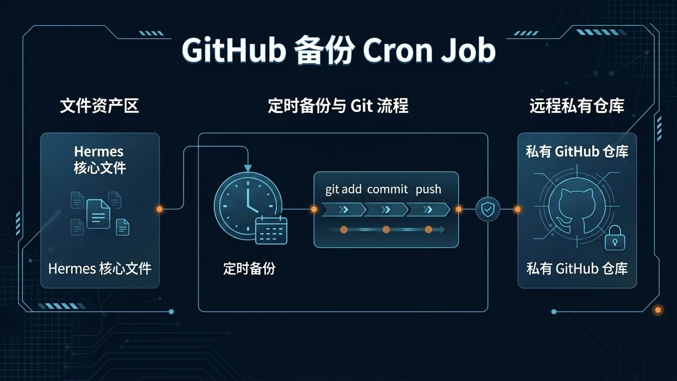 GitHub 备份流程图:本地 Hermes 目录、定时 git add commit push、远程私有仓库存档