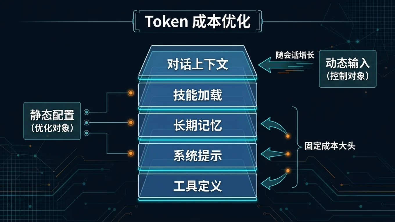 Token 成本拆解图:工具定义、系统 Prompt、记忆、技能、对话上下文分别占用多少输入成本