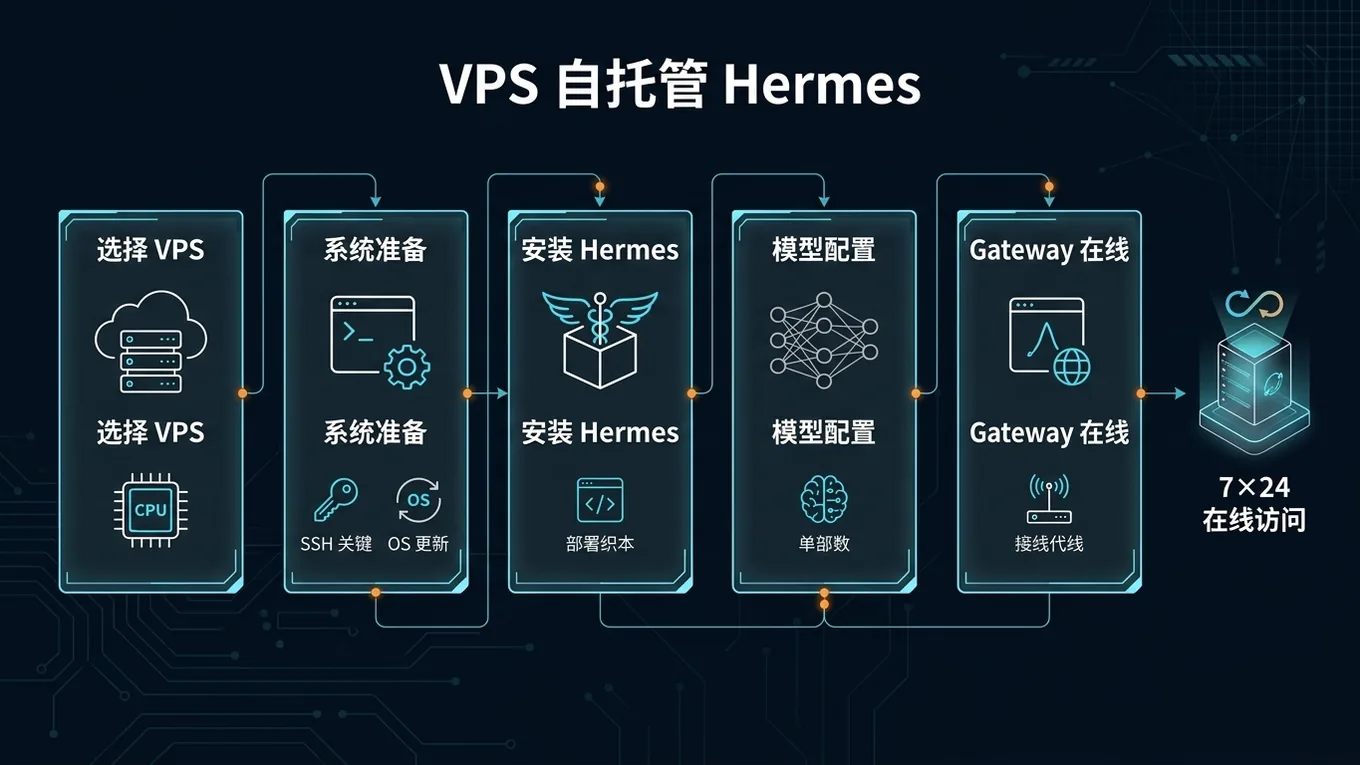 VPS 自托管路径图:选择机器、准备系统、安装 Hermes、配置模型、启动 Gateway