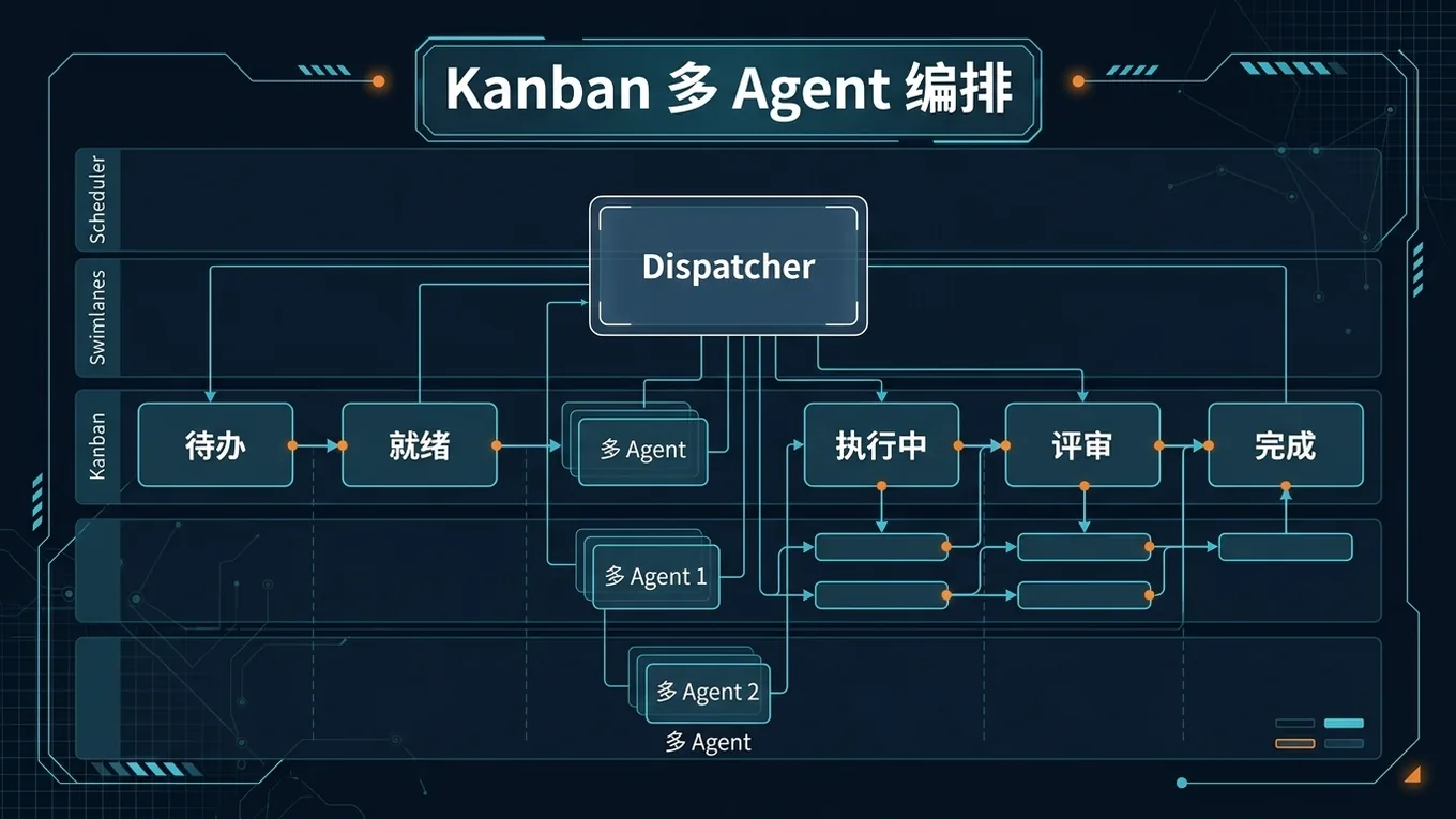 多 Agent 看板图：任务进入看板后，经 Dispatcher 分配到不同 Profile，流转到 review 与 done