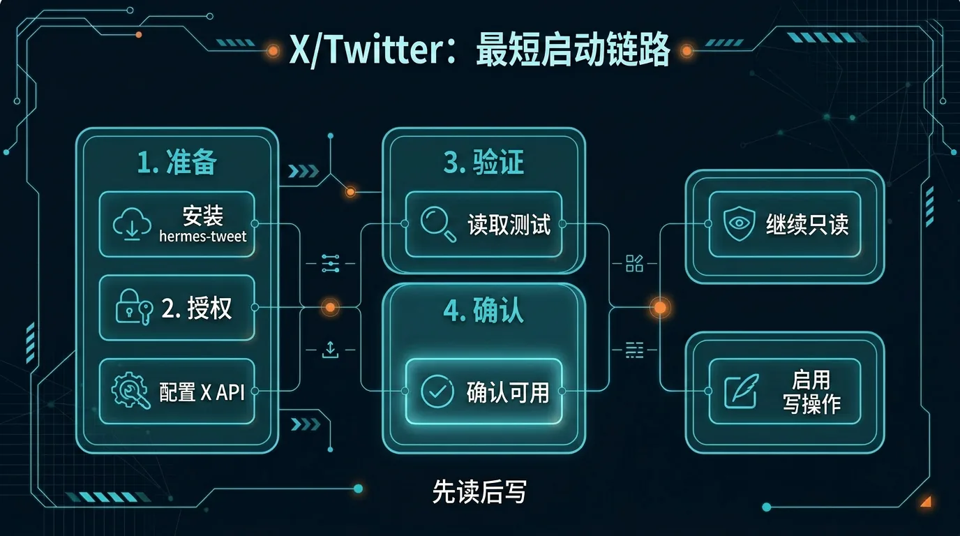 结构图：从安装 hermes-tweet、配置 X API 凭据、先跑读取测试，到确认无误后再决定是否开启写操作的最短链路