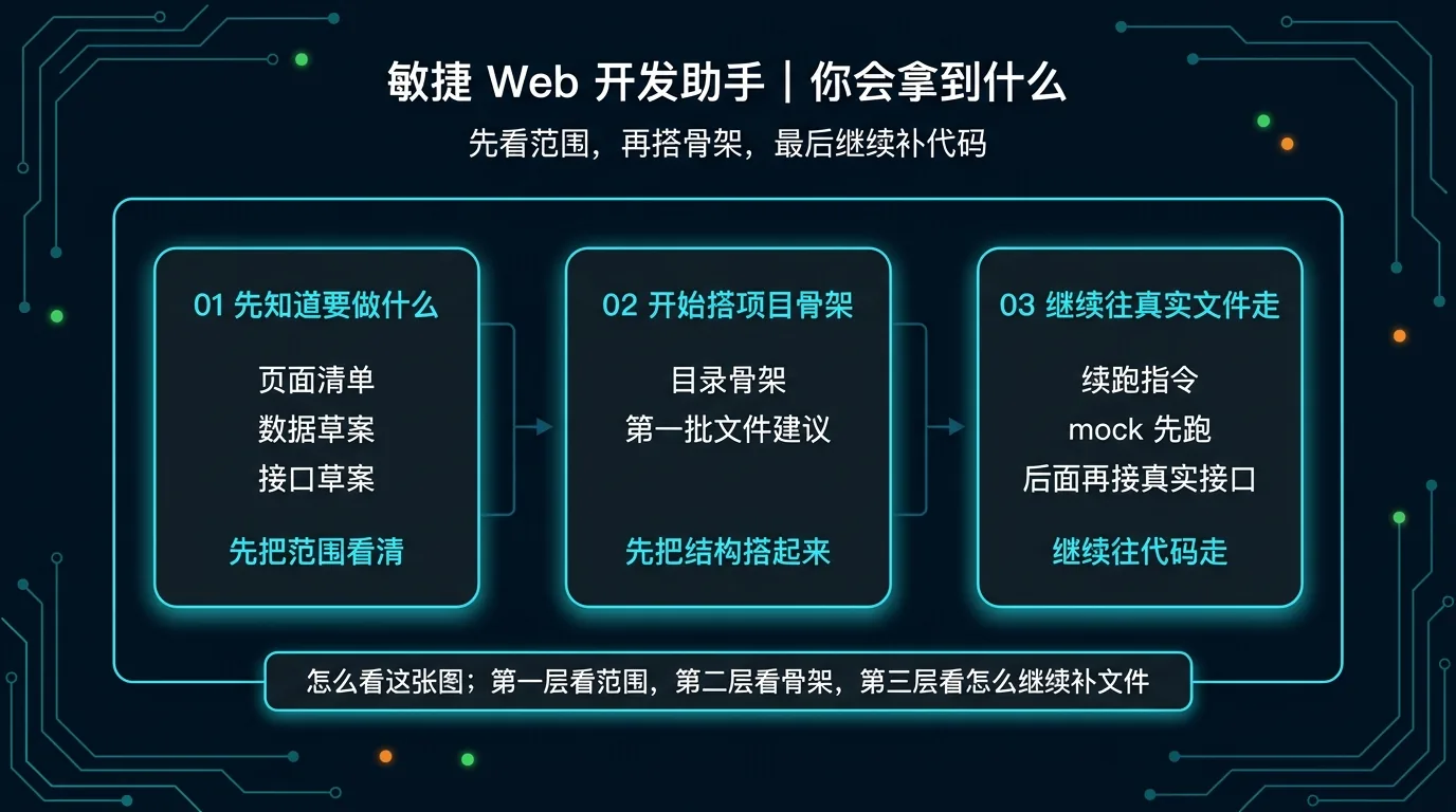 结构图:把“你会拿到什么”拆成 3 个连续交付阶段——先看范围,再搭骨架,最后继续补代码