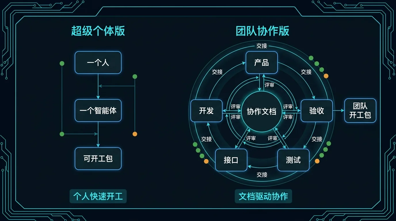 对比图:左侧是超级个体版,一个人配一个智能体快速拿到可开工包;右侧是团队协作版,多角色围绕协作文档交接与评审,最终形成团队开工包