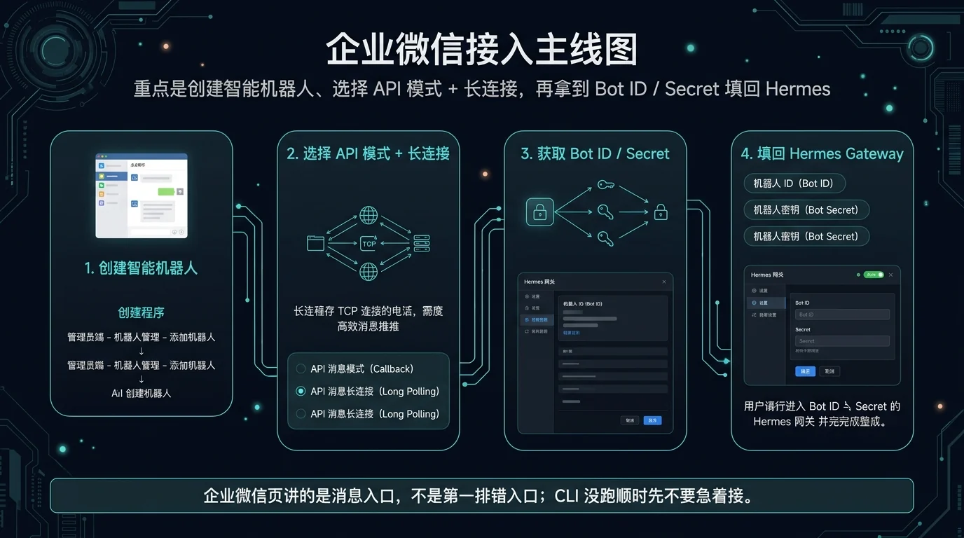 企业微信接入主线图
